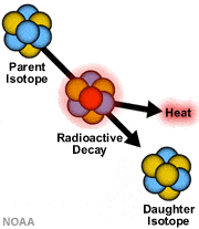 daughter isotope