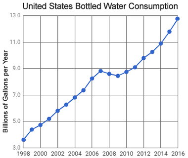 Bottled Water Sales