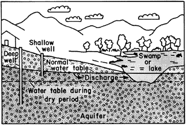 Water Sinkholes on Arizona Water Table