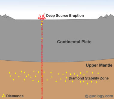 diamonds formed from deep source eruptions