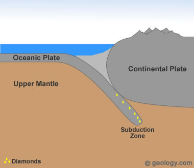 diamonds formed in subduction zones