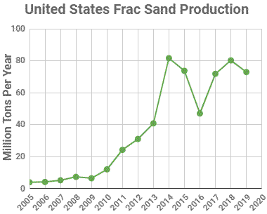 Frac sand production
