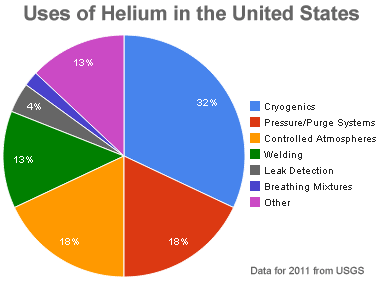 Helium Uses