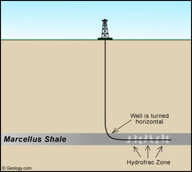simplified diagram of hydraulic fracturing in the Marcellus Shale