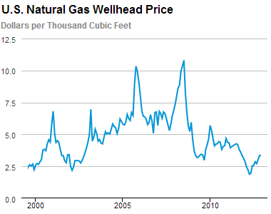 What were some typical gas prices in 2009?