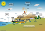 Human Linked Cliamate Change