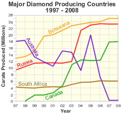 diamond production
