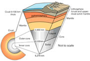 Earth's core and magnetic field