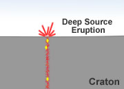 Finding diamonds