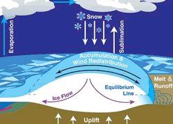Greenland ice melt and rebound