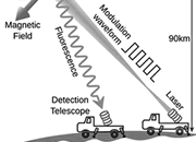 Mapping Earth's magnetic field