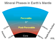 Deep Mantle Seismic Waves
