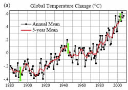 graph of global temperature increase