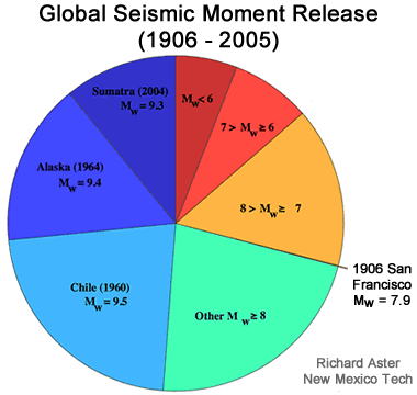 Global seismic moment release