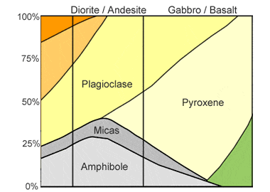 Gabbro chart