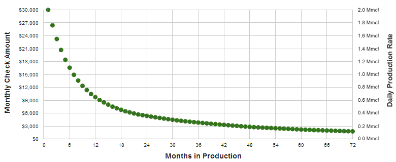Decline of Natural Gas Well Production and Royalties Over Time