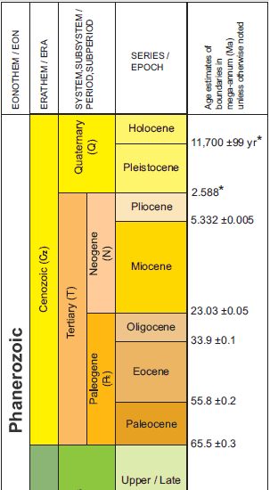 geological time scale chart. Geologic Time Scale