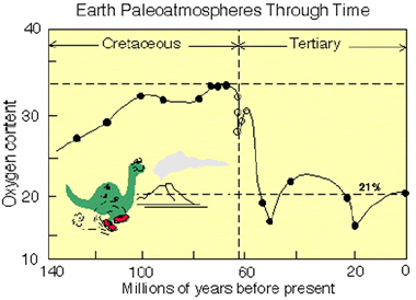 oxygen levels years atmosphere over earth amber level chart cretaceous history changed past present last geology dinosaurs bubbles percent decrease