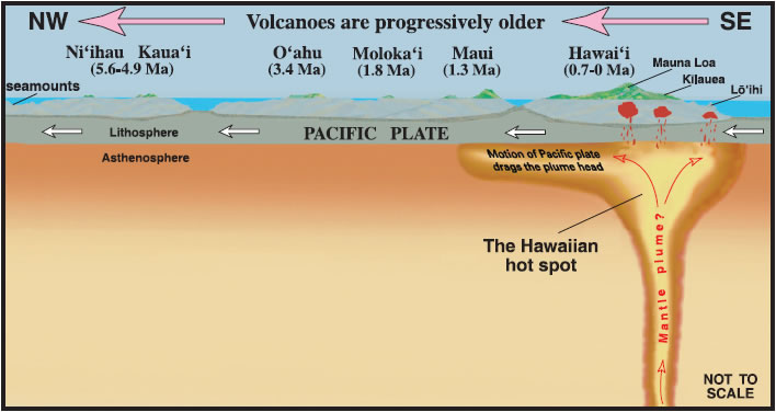 volcanoes hot spots