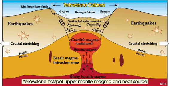 yellowstone volcano history