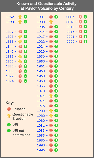 Pavlov - eruptive history