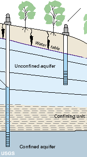 unconfined aquifer