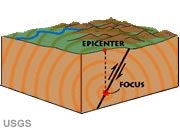 Hypocenter