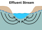 Effluent Stream