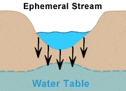 Ephemeral Stream