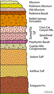Stratigraphic Column