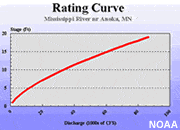 Rating Curve