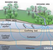Groundwater Recharge Area