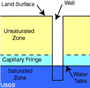 capillary fringe