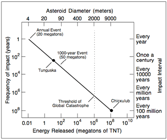 How often do asteroids hit Earth?