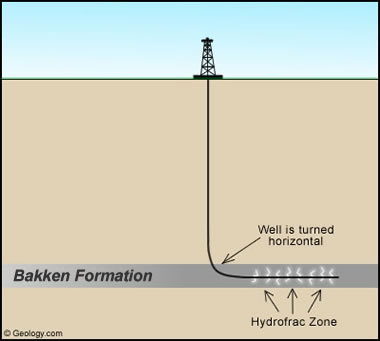 Bakken Formation Drilling