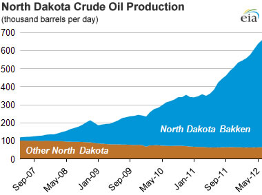 Bakken Formation oil production graph