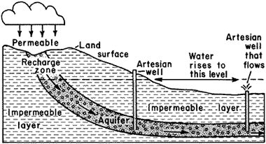artesian well water