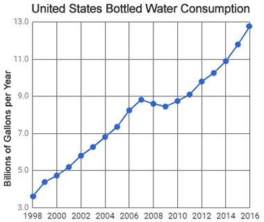 bottled water sales