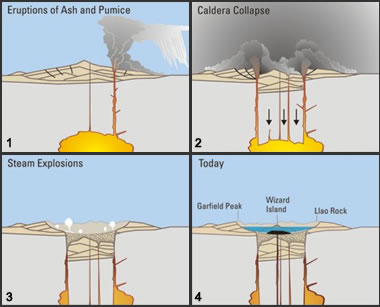 Steps in the formation of a collapse caldera