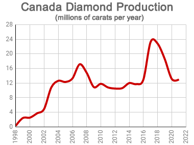 Canada diamond production