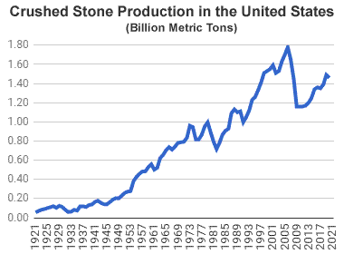 graph of crushed stone production in the United States for the past 100 years