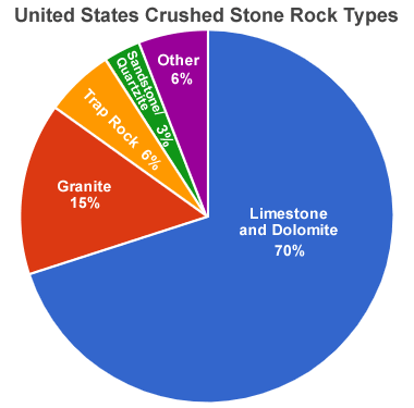 types of rock used to make crushed stone