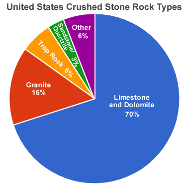 Limestone Rock Size Chart