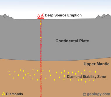 diamonds formed from deep-source eruptions