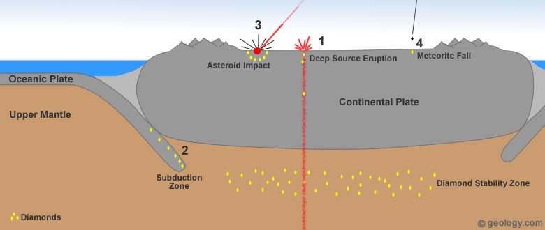 Diamond formation