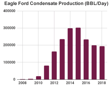 Eagle Ford Shale Condensate Production