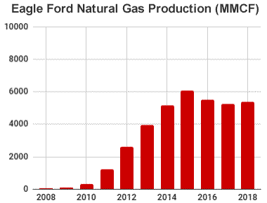 Eagle Ford Shale Natural Gas Production