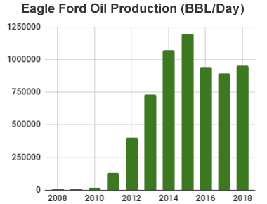 Eagle Ford Shale Oil Production