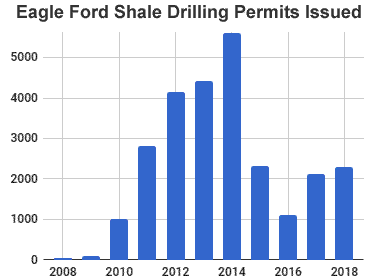 Eagle Ford Shale Drilling Permits