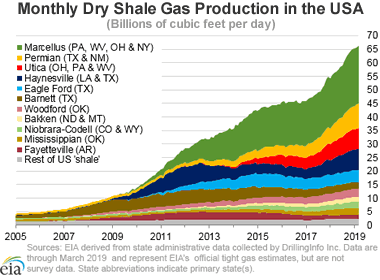 Monthly dry natural gas production for shale plays in the United States